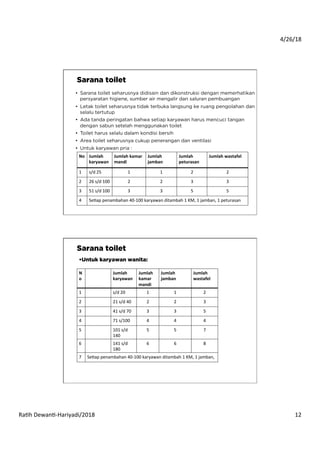 4/26/18	
  
Ra*h	
  Dewan*-­‐Hariyadi/2018	
   12	
  
•  Sarana toilet seharusnya didisain dan dikonstruksi dengan memerhatikan
persyaratan higiene, sumber air mengalir dan saluran pembuangan
•  Letak toilet seharusnya tidak terbuka langsung ke ruang pengolahan dan
selalu tertutup
•  Ada tanda peringatan bahwa setiap karyawan harus mencuci tangan
dengan sabun setelah menggunakan toilet
•  Toilet harus selalu dalam kondisi bersih
•  Area toilet seharusnya cukup penerangan dan ventilasi
•  Untuk karyawan pria :
 
Sarana toilet
No	
   Jumlah	
  
karyawan	
  
Jumlah	
  kamar	
  
mandi	
  
Jumlah	
  
jamban	
  
Jumlah	
  
peturasan	
  
Jumlah	
  wastafel	
  
1	
   s/d	
  25	
   1	
   1	
   2	
   2	
  
2	
   26	
  s/d	
  100	
   2	
   2	
   3	
   3	
  
3	
   51	
  s/d	
  100	
   3	
   3	
   5	
   5	
  
4	
   Se*ap	
  penambahan	
  40-­‐100	
  karyawan	
  ditambah	
  1	
  KM,	
  1	
  jamban,	
  1	
  peturasan	
  
Sarana toilet
N
o	
  
Jumlah	
  
karyawan	
  
Jumlah	
  
kamar	
  
mandi	
  
Jumlah	
  
jamban	
  
Jumlah	
  
wastafel	
  
1	
   s/d	
  20	
   1	
   1	
   2	
  
2	
   21	
  s/d	
  40	
   2	
   2	
   3	
  
3	
   41	
  s/d	
  70	
   3	
   3	
   5	
  
4	
   71	
  s/100	
   4	
   4	
   4	
  
5	
   101	
  s/d	
  
140	
  
5	
   5	
   7	
  
6	
   141	
  s/d	
  
180	
  
6	
   6	
   8	
  
7	
   Se*ap	
  penambahan	
  40-­‐100	
  karyawan	
  ditambah	
  1	
  KM,	
  1	
  jamban,	
  
• Untuk karyawan wanita:
 
