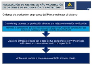 Cierre anual en SAP Business One | PDF