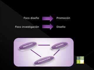 Foco diseño Promoción
Foco investigación Diseño
 