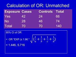 Calculation of OR: Unmatched
Exposure Cases Controls Total
Yes 42 24 66
No 28 46 74
Total 70 70 140
 