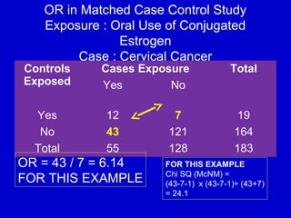 OR in Matched Case Control Study
Exposure : Oral Use of Conjugated
Estrogen
Case : Cervical Cancer
Controls
Exposed
Cases Exposure Total
Yes No
Yes 12 7 19
No 43 121 164
Total 55 128 183
OR = 43 / 7 = 6.14
FOR THIS EXAMPLE
FOR THIS EXAMPLE
Chi SQ (McNM) =
(43-7-1) x (43-7-1)÷ (43+7)
= 24.1
 