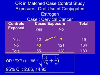 OR in Matched Case Control Study
Exposure : Oral Use of Conjugated
Estrogen
Case : Cervical Cancer
Controls
Exposed
Cases Exposure Total
Yes No
Yes 12 7 19
No 43 121 164
Total 55 128 183
 