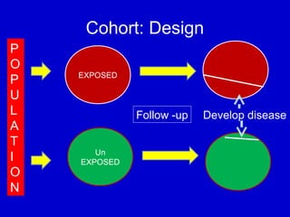 Cohort: Design
P
O
P
U
L
A
T
I
O
N
EXPOSED
Un
EXPOSED
Follow -up Develop disease
 
