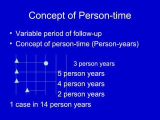 Concept of Person-time
• Variable period of follow-up
• Concept of person-time (Person-years)
3 person years
5 person years
4 person years
2 person years
1 case in 14 person years
 