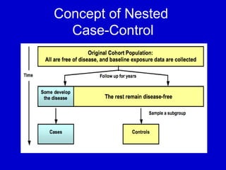 Concept of Nested
Case-Control
 