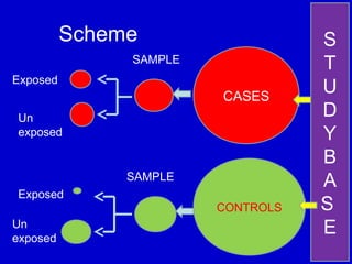 Scheme
CASES
CONTROLS
SAMPLE
SAMPLE
Exposed
Un
exposed
Exposed
Un
exposed
S
T
U
D
Y
B
A
S
E
 