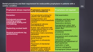 Prophylaxis always required Prophylaxis required in
some circumstances
Prophylaxis not required
Extraction
Periodontal procedures
including surgery,
subgingival scaling and
root planing
Replanting avulsed teeth
Surgical procedures (eg
apicoectomy)
Full periodontal probing for
patients with periodontitis
Intraligamentary and
intraosseous local anaesthetic
injection
Supragingival calculus
removal/cleaning
Rubber dam placement with
clamps (where there is a risk
of damaging gingiva)
Restorative matrix band/strip
placement
Endodontics beyond the
apical foramen
Placement of orthodontic
bands
Placement of interdental
wedges
Subgingival placement of
retraction cords, antibiotic
fibres or antibiotic strips
Oral examination
Infiltration and block local
anaesthetic injection
Restorative dentistry
Supragingival rubber dam
clamping and placement of
rubber dam
Intracanal endodontic
procedures
removal of sutures
Impressions and construction
of dentures
Orthodontic bracket
placement and adjustment of
fixed appliances
Application of gels
Intraoral radiographs
Supragingival plaque removal
66
Dental procedures and their requirement for endocarditis prophylaxis in patients with a
cardiac condition
 