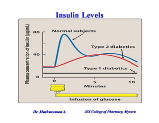 4.5 insulin, oral hypoglycemic agents and glucagon | PDF