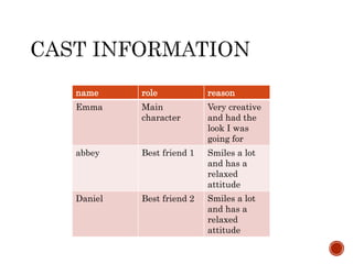 name role reason
Emma Main
character
Very creative
and had the
look I was
going for
abbey Best friend 1 Smiles a lot
and has a
relaxed
attitude
Daniel Best friend 2 Smiles a lot
and has a
relaxed
attitude
 