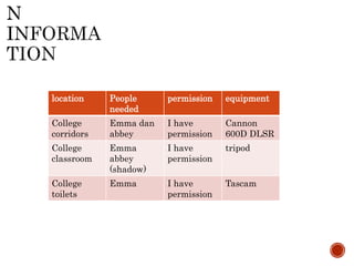 location People
needed
permission equipment
College
corridors
Emma dan
abbey
I have
permission
Cannon
600D DLSR
College
classroom
Emma
abbey
(shadow)
I have
permission
tripod
College
toilets
Emma I have
permission
Tascam
 
