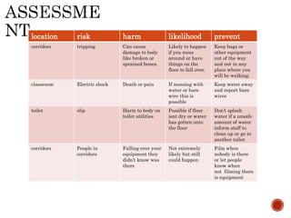 location risk harm likelihood prevent
corridors tripping Can cause
damage to body
like broken or
sprained bones.
Likely to happen
if you mess
around or have
things on the
floor to fall over.
Keep bags or
other equipment
out of the way
and not in any
place where you
will be walking.
classroom Electric shock Death or pain If messing with
water or bare
wire this is
possible
Keep water away
and report bare
wires
toilet slip Harm to body on
toilet utilities
Possible if floor
isnt dry or water
has gotten onto
the floor
Don’t splash
water if a unsafe
amount of water
inform staff to
clean up or go to
another toilet
corridors People in
corridors
Falling over your
equipment they
didn’t know was
there
Not extremely
likely but still
could happen
Film when
nobody is there
or let people
know when
not filming there
is equipment
 