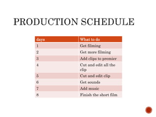 days What to do
1 Get filming
2 Get more filming
3 Add clips to premier
4 Cut and edit all the
clip
5 Cut and edit clip
6 Get sounds
7 Add music
8 Finish the short film
 