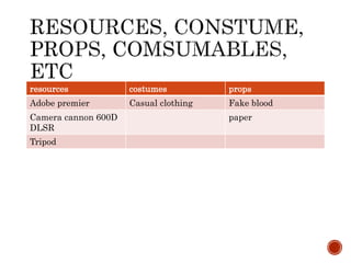 resources costumes props
Adobe premier Casual clothing Fake blood
Camera cannon 600D
DLSR
paper
Tripod
 