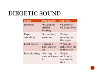 sound Produced by For what
footsteps Walking on
similar
flooring
Characters
walking about
Paper
crunching
Scrunching
paper up
Emma
opening up
the paper
Light switch Turning a
light on and
off
When the
lights turn off
in the toilet
Door shutting Shutting the
door and open
it
Emma
walking in
and out the
door
 