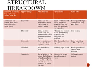 Scene No. or section
(e.g. beginning,
middle, end, etc)
Approx timing What happens Visual notes Audio notes
Emma and her
friends walk down
the corridors to
there lesson
15 seconds Emma and her
friends walk down
the corridor to
Emma's lesson
Front shot to behind
while they walk
down corridor the
mid shot while they
wave goodbye
Footsteps and slight
talking while they
walk down
10 seconds Emma is sat in
lesson when she
sees someone at the
door and approches
the door
Through the window
of the door looking
at emma then
looking at the
shadow
Door opening
15 seconds She opens the note
and reads what it
says then bins it
Mid shot and a close
up of the note
Paper crunching
and door shutting
5 seconds She walks to the
toilet
Panning right to left Footsteps and door
opening and
shutting
30 seconds She is looking in the
mirror the light goes
off and turns back
on and the reflection
is waving at her
then cuts to her on
the floor
Shot in the mirror
then downwards
veiw
Light switch and
scream
 