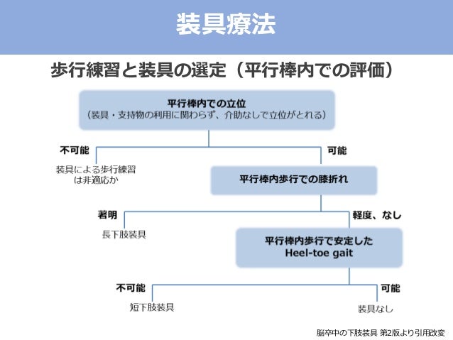 装具療法について