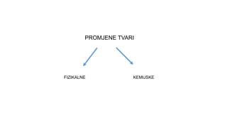 PROMJENE TVARI
FIZIKALNE KEMIJSKE
 