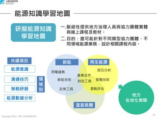 Copyright 2018 © ITRI 工業技術研究院
11
研擬能源知識
學習地圖
一.脈絡性提供地方治理人員與協力團體實體
與線上課程及教材。
二.目的：盡可能針對不同類型協力團體、不
同領域能源業務，設計相關課程內容。
能源知識學習地圖
能源意識
溝通技巧
策略研擬
能源數據分析
共通項目
領
域
別
節能 再生能源
節能技術
產業合作
用電趨勢
現況分析
財政工具 發電技術
溫室氣體
潛勢評估政策工具
地方
在地化策略
 