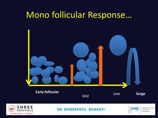 Dr.Bharati Dhorepatil 19
Mono follicular Response…
Early follicular
Mid
Late Surge
 