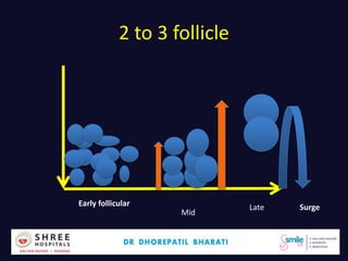 Dr.Bharati Dhorepatil 20
2 to 3 follicle
Early follicular
Mid
Late Surge
 