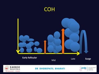 COH
Dr.Bharati Dhorepatil 21
Early follicular
Mid
Late Surge
 
