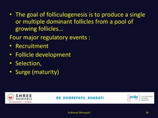 • The goal of folliculogenesis is to produce a single
or multiple dominant follicles from a pool of
growing follicles…
Four major regulatory events :
• Recruitment
• Follicle development
• Selection,
• Surge (maturity)
Dr.Bharati Dhorepatil 28
 