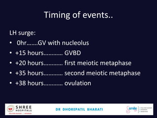 Timing of events..
LH surge:
• 0hr…….GV with nucleolus
• +15 hours………… GVBD
• +20 hours………… first meiotic metaphase
• +35 hours………… second meiotic metaphase
• +38 hours………… ovulation
Dr.Bharati Dhorepatil 36
 