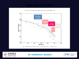 Age and Fertility
Optimal
Fertility
Declining
Fertility
Menopause
End of
Fertility
Irregular
Cycles
Dr.Bharati Dhorepatil 6
 