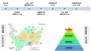 對的事情？
對的地點？
環境衝擊？
人權侵害？
自我介紹
10min
分享個案、
地圖定位 20min
Q&A：追問
個案細節 20min
討論個案之間
的關係 20min
整理討論成果
10min
休息、觀摩
各組成果 20min
各組發表及討論
10min x 6組
適
地
適
用
探
討
架
構
空
間
結
構
土
地
利
用
的
分
佈
 