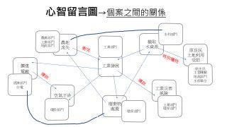 心智留言圖→個案之間的關係
工業發展
截取
水資源
農地
流失
廢棄物
處置
空氣汙染
擴建
電廠
工業災害
風險
原住民
土地利用
受限
經濟部門
台電
農業部門
工業部門
地政部門 工業部門
水利部門
環保部門
原住民
主管機關
地政部門
水保單位
工業部門
環保部門環保部門
 