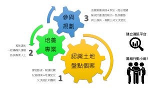 認識土地
盤點個案
培養
專業
參與
規劃
1
2
3
籌組行動小組！
追蹤會議資訊→參加、提出建議
檢視計畫進度報告、監督動態
與公務員、規劃公司交流意見
蒐集讀本
一起籌備共讀會
諮詢專業人士
實地踏查、閱讀文獻
紀錄個案→地圖定位
交流彼此的觀察
建立資訊平台
 
