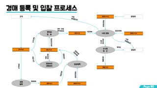 경매 등록 및 입찰 프로세스
고객 운영자
공급자
경매
등록
입찰비교
경매승인
입찰등록
낙찰 알림
계약금
입 금
수수료
정 산
고객정보
경매정보
계약 완료
계약금입금
입찰
비교선정
입찰승인자료
낙찰정보
운영자정보
공급자정보
계약금
수수료
정산대상매출자료
공급자정보
고객 FILE 입찰 FILE
운영자 FILE
공급자 FILE
매출 FILE
공급자 FILE경매 FILE
낙찰 FILE
Page 80
 