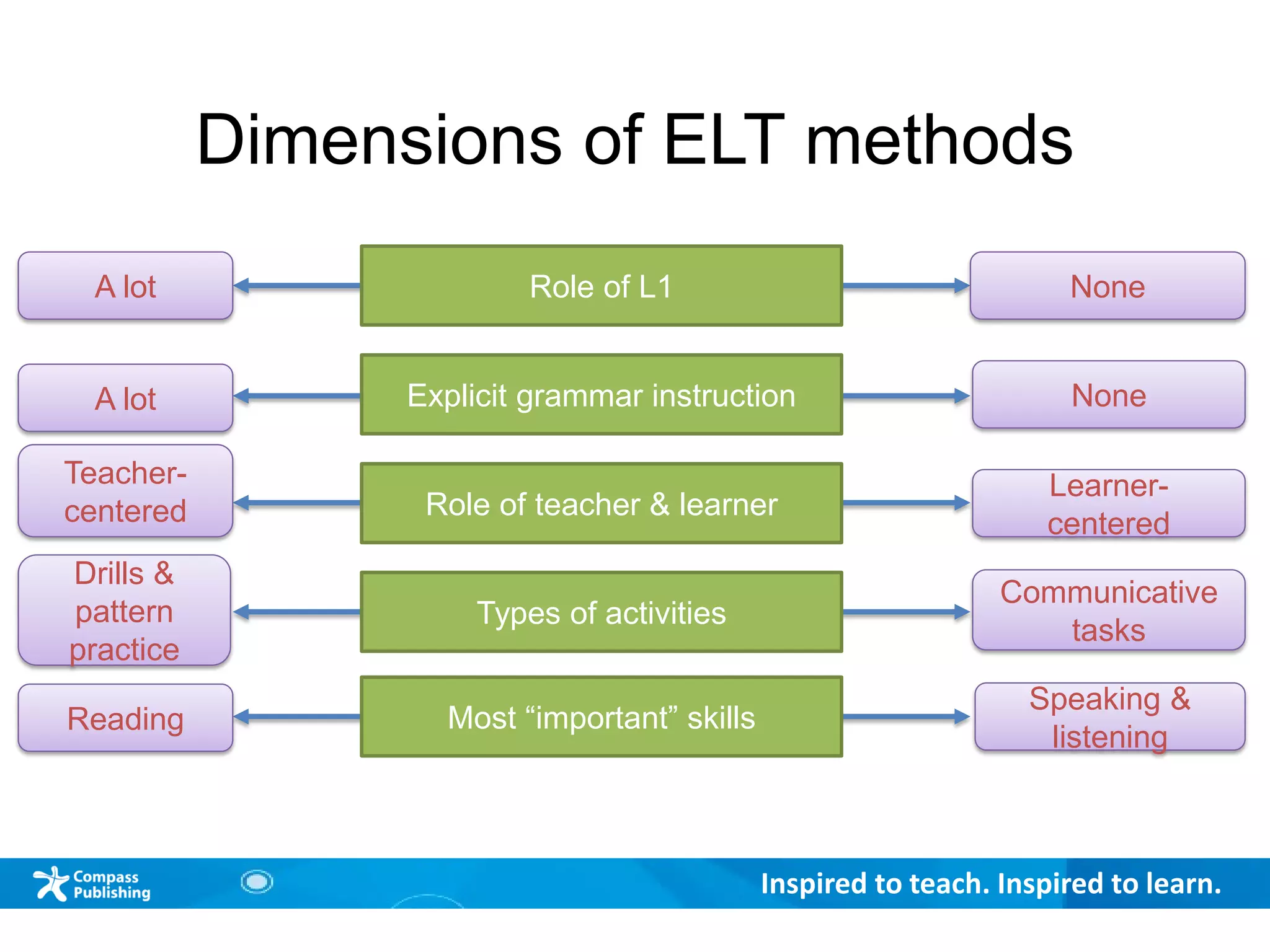 Inspired to teach. Inspired to learn.
Role of L1
Explicit grammar instruction
Role of teacher & learner
Types of activities
Most “important” skills
Dimensions of ELT methods
A lot
A lot
None
None
Learner-
centered
Teacher-
centered
Drills &
pattern
practice
Communicative
tasks
Reading
Speaking &
listening
 