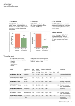 REFRASPRAY®
Four decisive advantages
The product range
The REFRASPRAY® product range is
based on four primary raw materials:
• Andalusite
• Corundum
• Tabular alumina
• Fireclay
REFRASPRAY® products are cement-free,
pumpable refractory concretes that are
mixed with about 25% water.
4. Simple application
Another advantage of REFRASPRAY®
is its simple application. For spray
­application, a peristaltic pump is used.
For trowel application, only a mixer is
needed.
1. Energy saving
REFRASPRAY® makes intermediate
repairs possible, without the need to let
the plant cool down first. For the customer,
this results in up to 30% lower energy
­consumption.
2. Time saving
REFRASPRAY® enables the repair
time to be cut from a whole working
day to less than 2 hours.
3. Plant availability
With REFRASPRAY®, plant availability is
considerably increased. Plant productivity
is increased lastingly due to fewer down-
times for repairs.
100
80
60
40
20
0
Energydemand(%)
Standard
cold repair
Repair with
REFRASPRAY®
-30%
-22 hrs
24
12
0
Repairtime(hrs)
Standard
cold repair
Repair with
REFRASPRAY®
Quality Raw material
basis
Bulk
density
[g/cm³]
Water
content
[l/100kg]
Chemical composition Properties
Al2
O3
SiO2
Fe2
O3
MgO BaO
REFRASPRAY® A-72 TS Andalusite 2.45 17.5-23.0 > 72.0 < 19.0 < 0.8 Thermal shock resistant
REFRASPRAY® C-84 CR-7 SP Rich in tabular
alumina
2.55 18.0-24.0 > 83.0 < 1.5 < 0.3 > 5.0 Contains spinel
REFRASPRAY® F-50 R Fire clay 2.10 22.0-26.0 > 50.0 < 35.0 < 0.6 Resistant to reducing
atmospheres
REFRASPRAY® F-65 AL Fire clay 2.40 22.0-26.0 > 64.0 < 20.0 > 6.0 Resistant to contact
with molten aluminium
REFRASPRAY® MW 1350 Light fireclay 1.55 25.0-30.0 > 50.0 < 40.0 Insulating
REFRASPRAY® T-85 AL Tabular alumina 2.50 18.0-23.0 > 84.0 < 4.0 < 0.2 > 6.0 Resistant to contact
with molten aluminium
REFRASPRAY® T-90 SP/R Tabular alumina
+ spinel
2.55 20.0-27.0 > 88.0 < 4.0 < 0.2 < 6.0 Resistant to reducing
atmospheres/
contains spinel
3©Refratechnik Steel GmbH
 