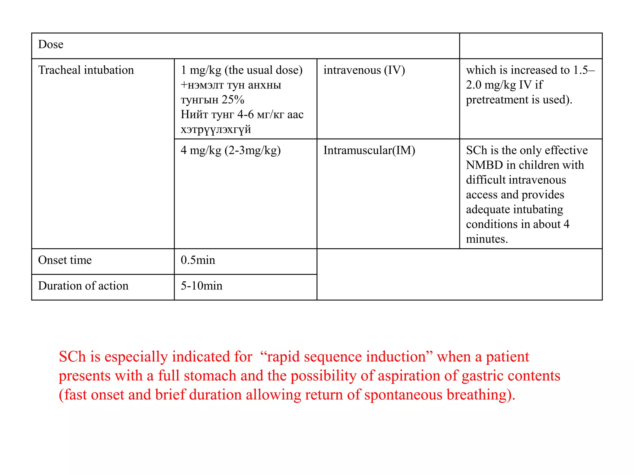 Dose
Tracheal intubation 1 mg/kg (the usual dose)
+нэмэлт тун анхны
тунгын 25%
Нийт тунг 4-6 мг/кг аас
хэтрүүлэхгүй
intravenous (IV) which is increased to 1.5–
2.0 mg/kg IV if
pretreatment is used).
4 mg/kg (2-3mg/kg) Intramuscular(IM) SCh is the only effective
NMBD in children with
difficult intravenous
access and provides
adequate intubating
conditions in about 4
minutes.
Onset time 0.5min
Duration of action 5-10min
SCh is especially indicated for “rapid sequence induction” when a patient
presents with a full stomach and the possibility of aspiration of gastric contents
(fast onset and brief duration allowing return of spontaneous breathing).
 
