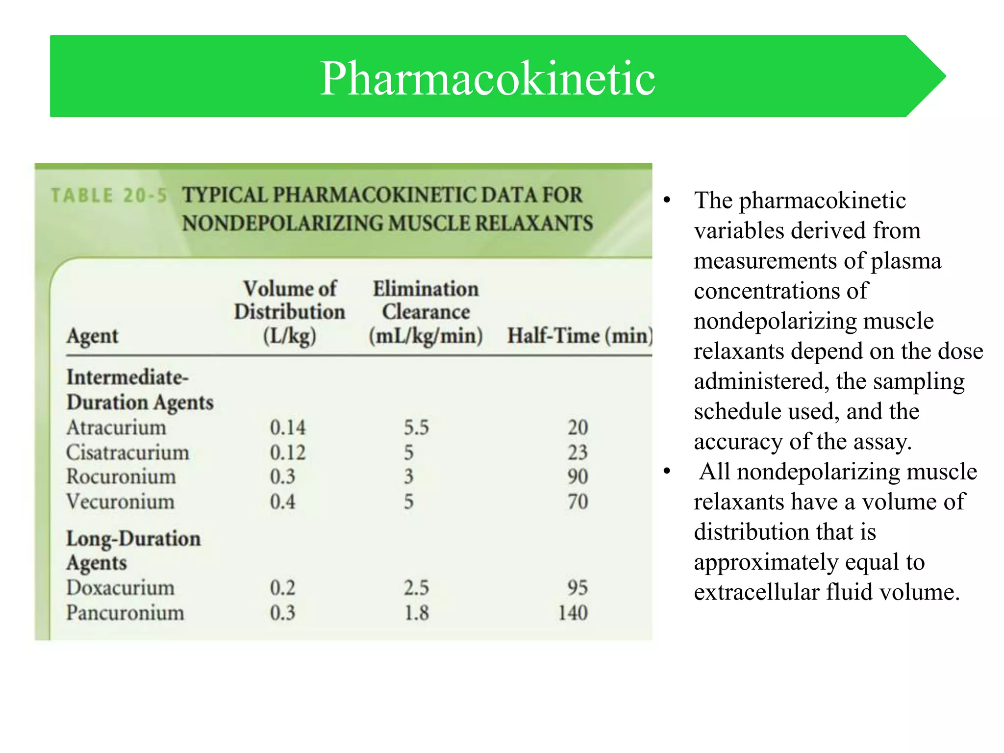 Pharmacokinetic
• The pharmacokinetic
variables derived from
measurements of plasma
concentrations of
nondepolarizing muscle
relaxants depend on the dose
administered, the sampling
schedule used, and the
accuracy of the assay.
• All nondepolarizing muscle
relaxants have a volume of
distribution that is
approximately equal to
extracellular fluid volume.
 