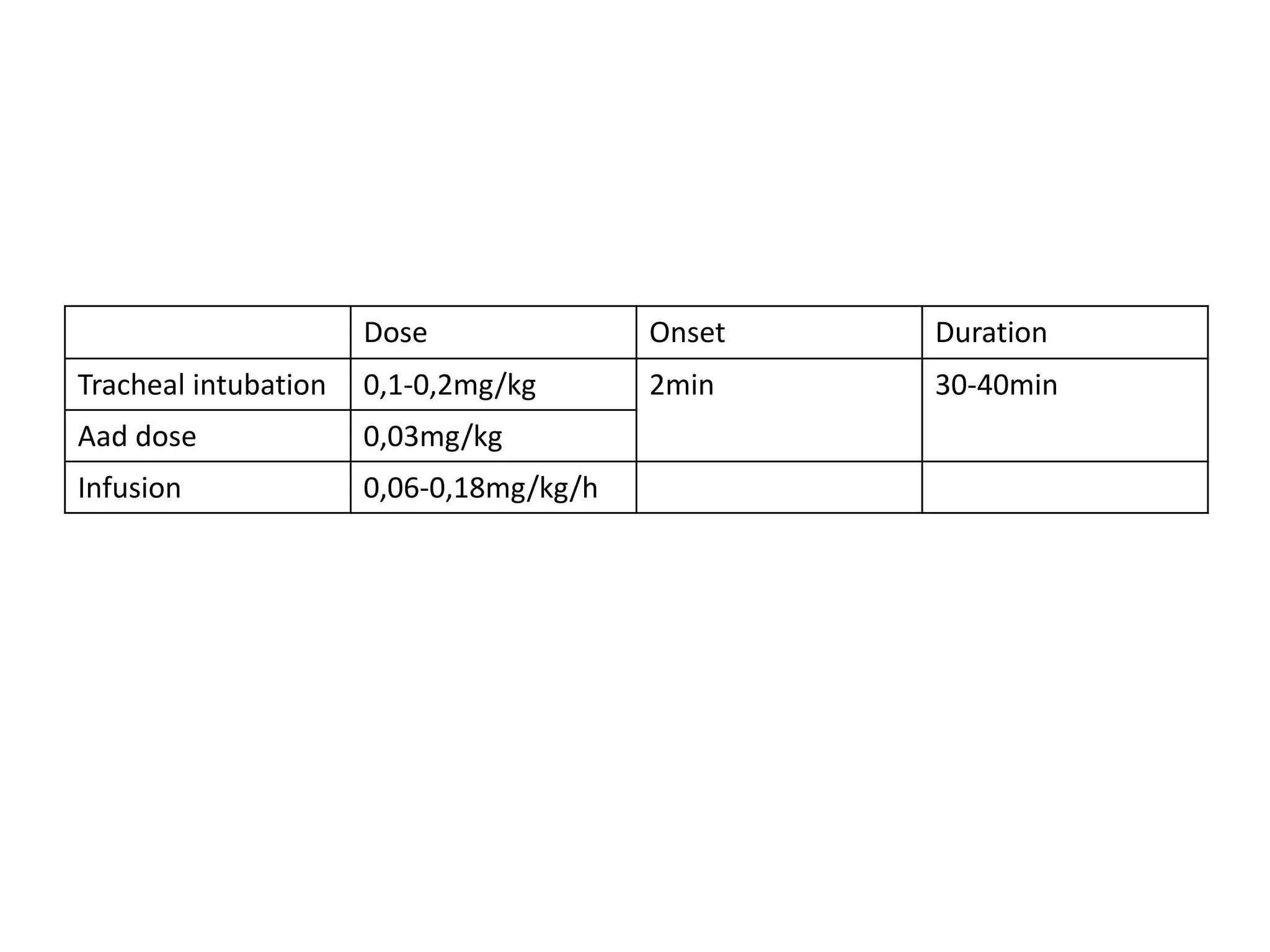 Dose Onset Duration
Tracheal intubation 0,1-0,2mg/kg 2min 30-40min
Aad dose 0,03mg/kg
Infusion 0,06-0,18mg/kg/h
 