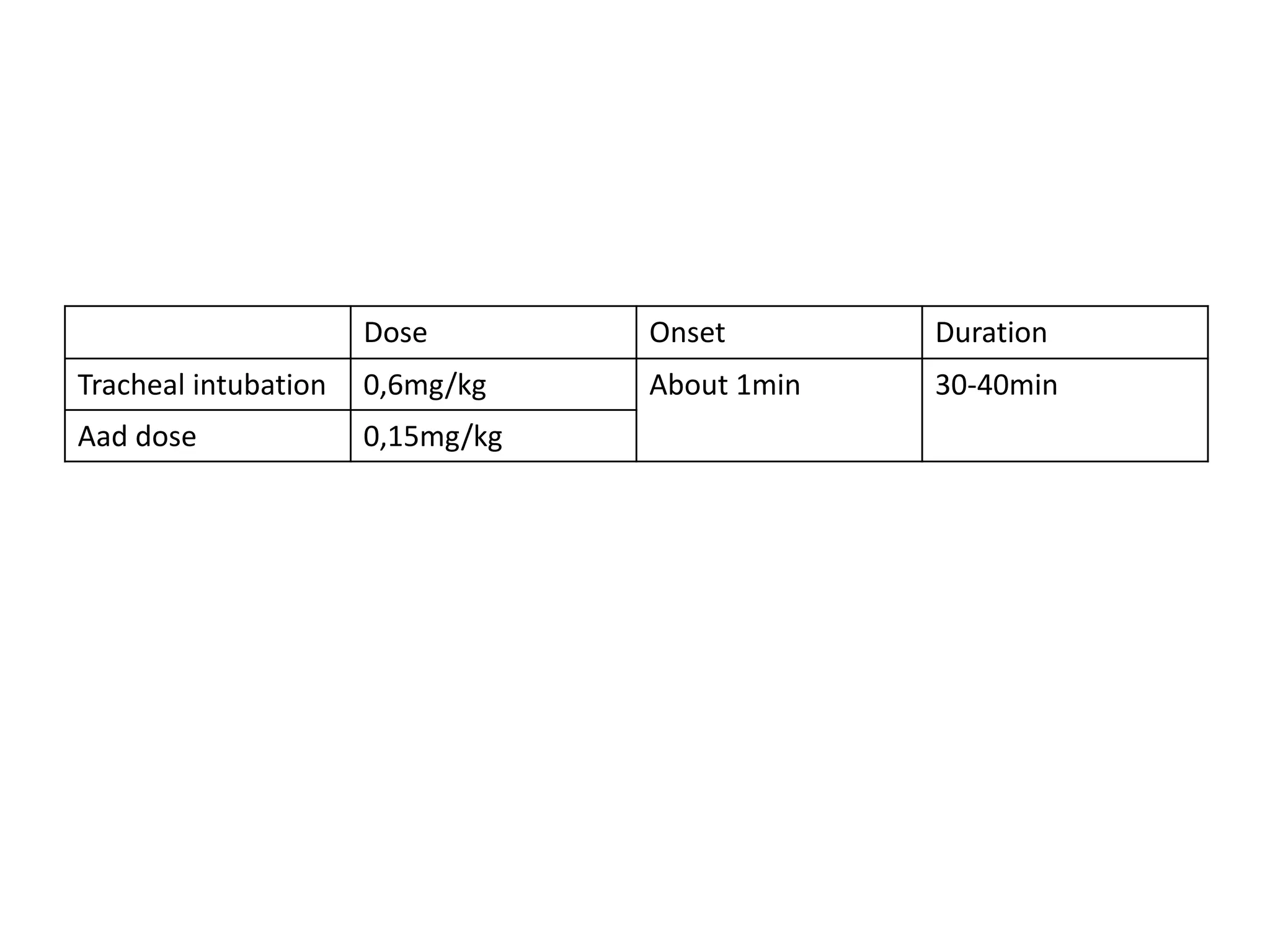 Dose Onset Duration
Tracheal intubation 0,6mg/kg About 1min 30-40min
Aad dose 0,15mg/kg
 