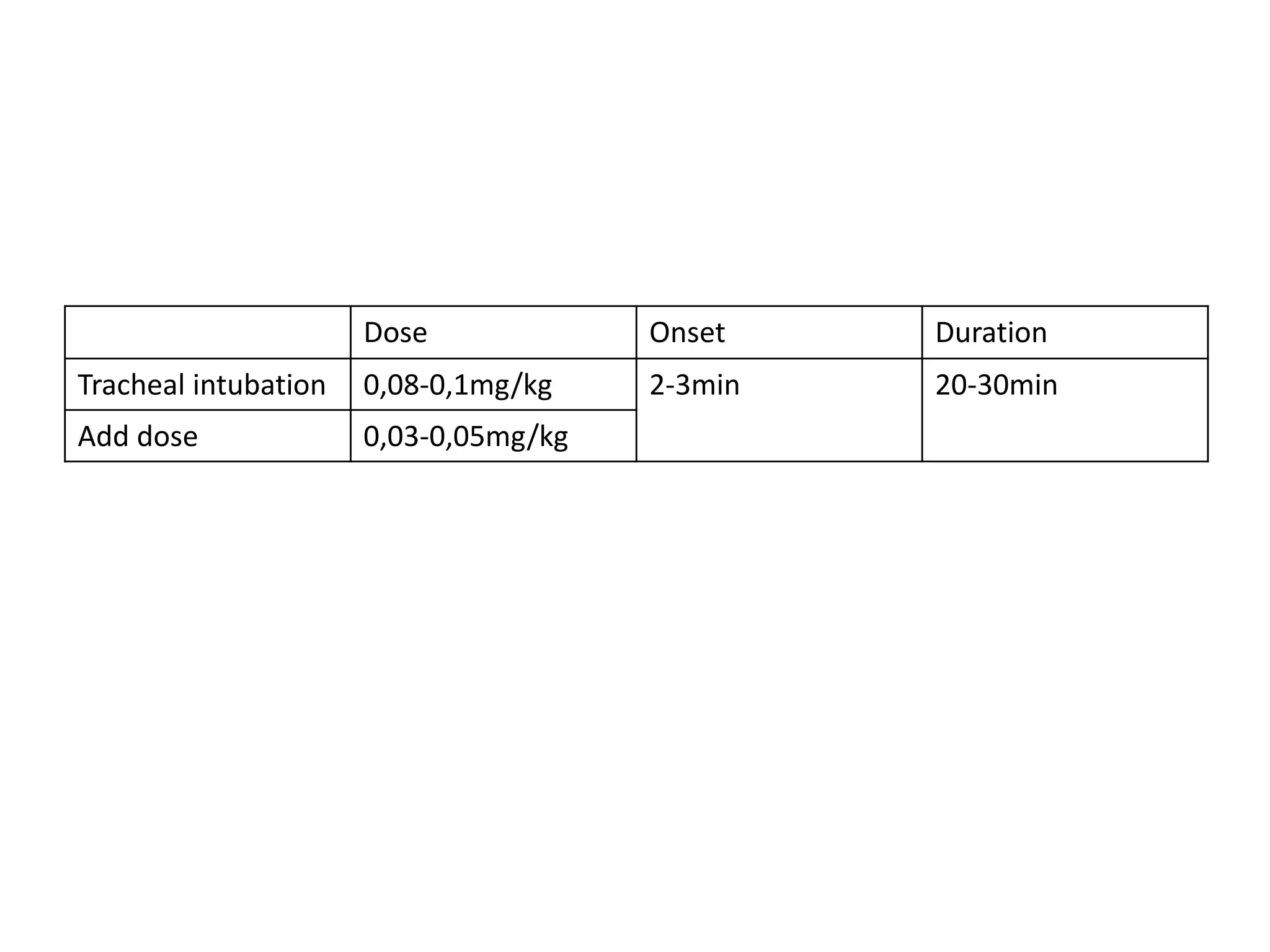 Dose Onset Duration
Tracheal intubation 0,08-0,1mg/kg 2-3min 20-30min
Add dose 0,03-0,05mg/kg
 