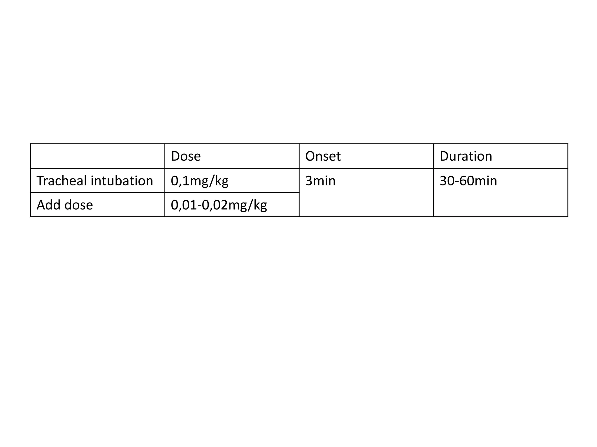 Dose Onset Duration
Tracheal intubation 0,1mg/kg 3min 30-60min
Add dose 0,01-0,02mg/kg
 