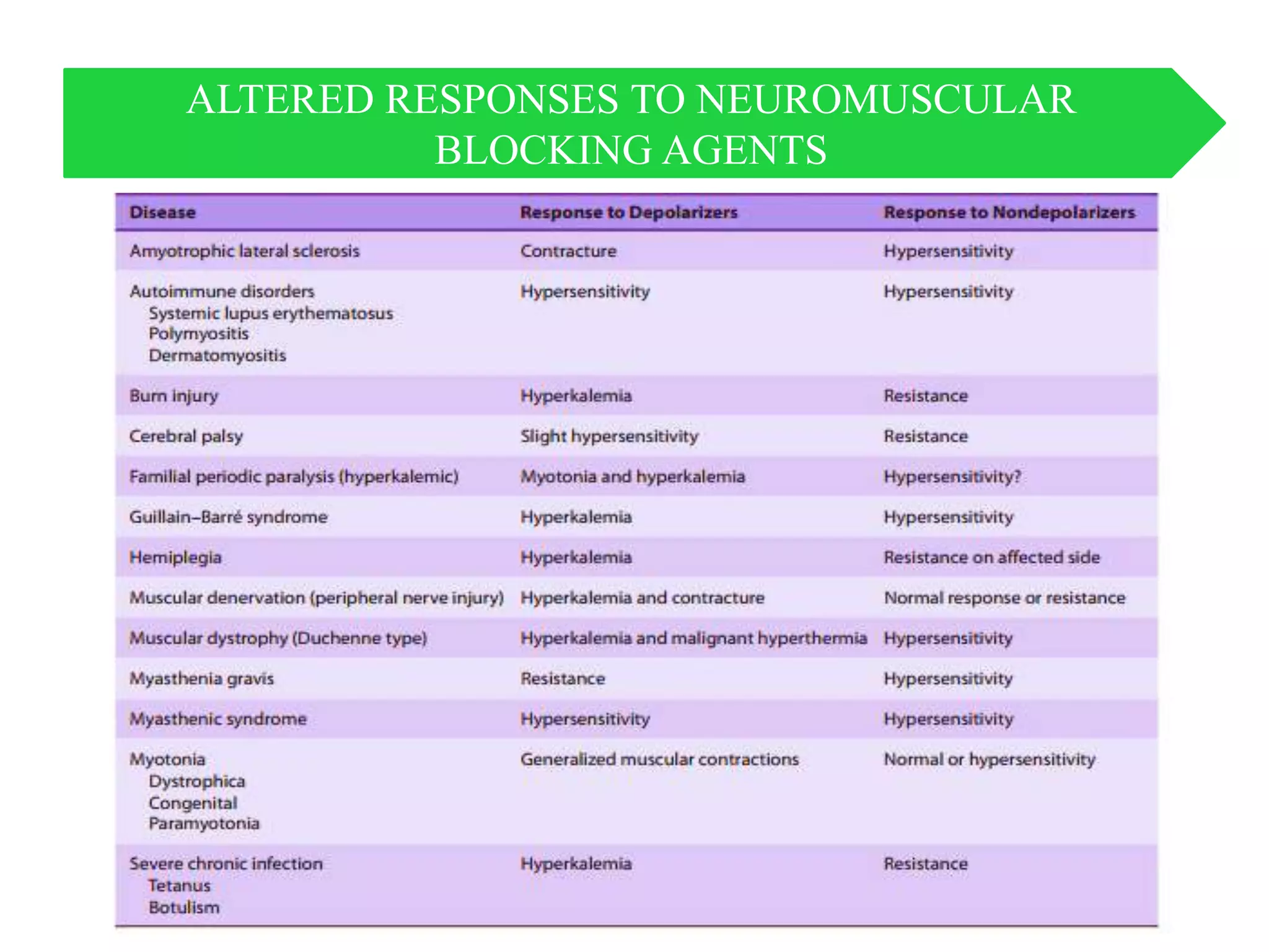 ALTERED RESPONSES TO NEUROMUSCULAR
BLOCKING AGENTS
 