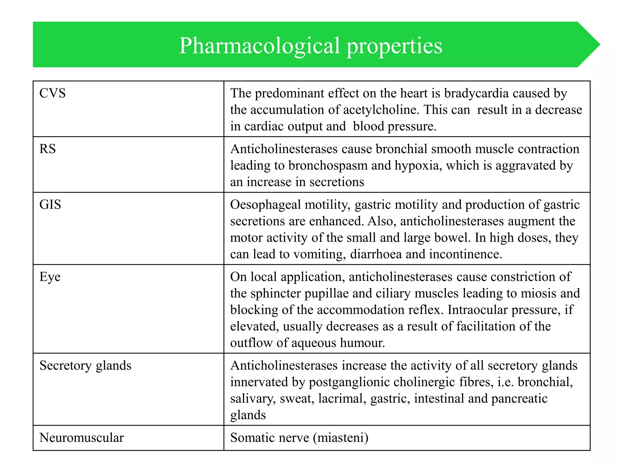 CVS The predominant effect on the heart is bradycardia caused by
the accumulation of acetylcholine. This can result in a decrease
in cardiac output and blood pressure.
RS Anticholinesterases cause bronchial smooth muscle contraction
leading to bronchospasm and hypoxia, which is aggravated by
an increase in secretions
GIS Oesophageal motility, gastric motility and production of gastric
secretions are enhanced. Also, anticholinesterases augment the
motor activity of the small and large bowel. In high doses, they
can lead to vomiting, diarrhoea and incontinence.
Eye On local application, anticholinesterases cause constriction of
the sphincter pupillae and ciliary muscles leading to miosis and
blocking of the accommodation reflex. Intraocular pressure, if
elevated, usually decreases as a result of facilitation of the
outflow of aqueous humour.
Secretory glands Anticholinesterases increase the activity of all secretory glands
innervated by postganglionic cholinergic fibres, i.e. bronchial,
salivary, sweat, lacrimal, gastric, intestinal and pancreatic
glands
Neuromuscular Somatic nerve (miasteni)
Pharmacological properties
 
