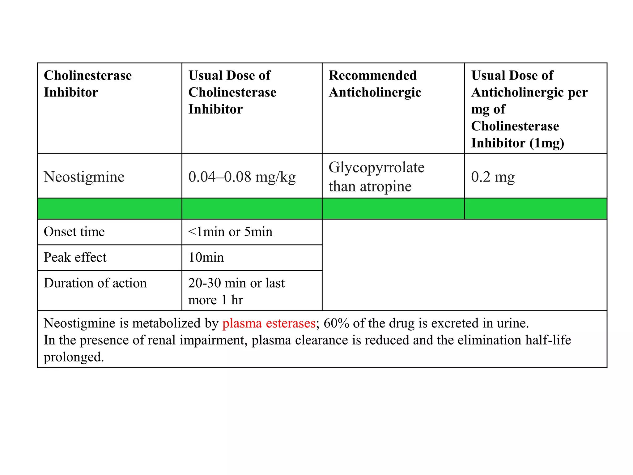 Cholinesterase
Inhibitor
Usual Dose of
Cholinesterase
Inhibitor
Recommended
Anticholinergic
Usual Dose of
Anticholinergic per
mg of
Cholinesterase
Inhibitor (1mg)
Neostigmine 0.04–0.08 mg/kg
Glycopyrrolate
than atropine
0.2 mg
Onset time <1min or 5min
Peak effect 10min
Duration of action 20-30 min or last
more 1 hr
Neostigmine is metabolized by plasma esterases; 60% of the drug is excreted in urine.
In the presence of renal impairment, plasma clearance is reduced and the elimination half-life
prolonged.
 