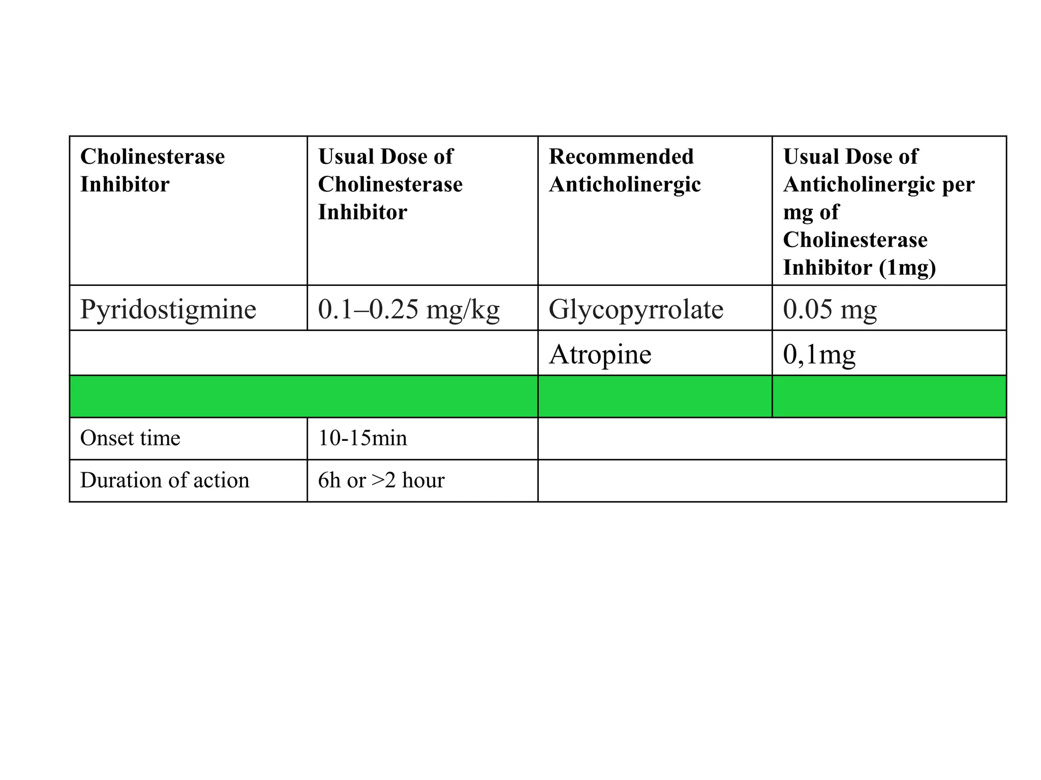 Cholinesterase
Inhibitor
Usual Dose of
Cholinesterase
Inhibitor
Recommended
Anticholinergic
Usual Dose of
Anticholinergic per
mg of
Cholinesterase
Inhibitor (1mg)
Pyridostigmine 0.1–0.25 mg/kg Glycopyrrolate 0.05 mg
Atropine 0,1mg
Onset time 10-15min
Duration of action 6h or >2 hour
 