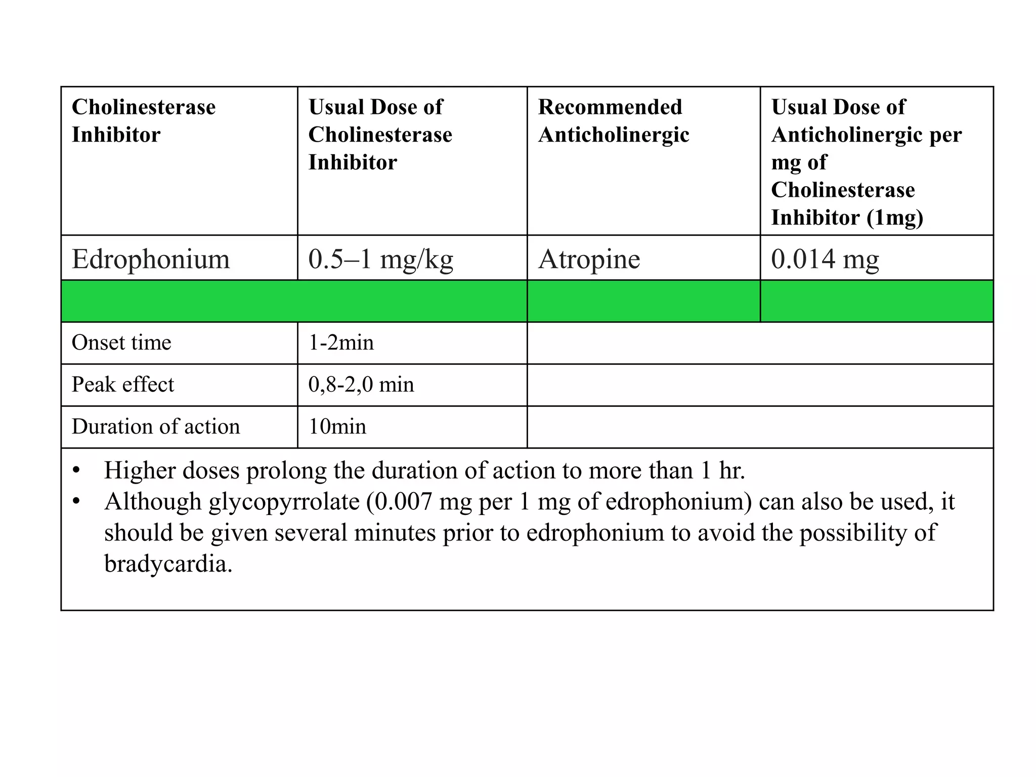 Cholinesterase
Inhibitor
Usual Dose of
Cholinesterase
Inhibitor
Recommended
Anticholinergic
Usual Dose of
Anticholinergic per
mg of
Cholinesterase
Inhibitor (1mg)
Edrophonium 0.5–1 mg/kg Atropine 0.014 mg
Onset time 1-2min
Peak effect 0,8-2,0 min
Duration of action 10min
• Higher doses prolong the duration of action to more than 1 hr.
• Although glycopyrrolate (0.007 mg per 1 mg of edrophonium) can also be used, it
should be given several minutes prior to edrophonium to avoid the possibility of
bradycardia.
 