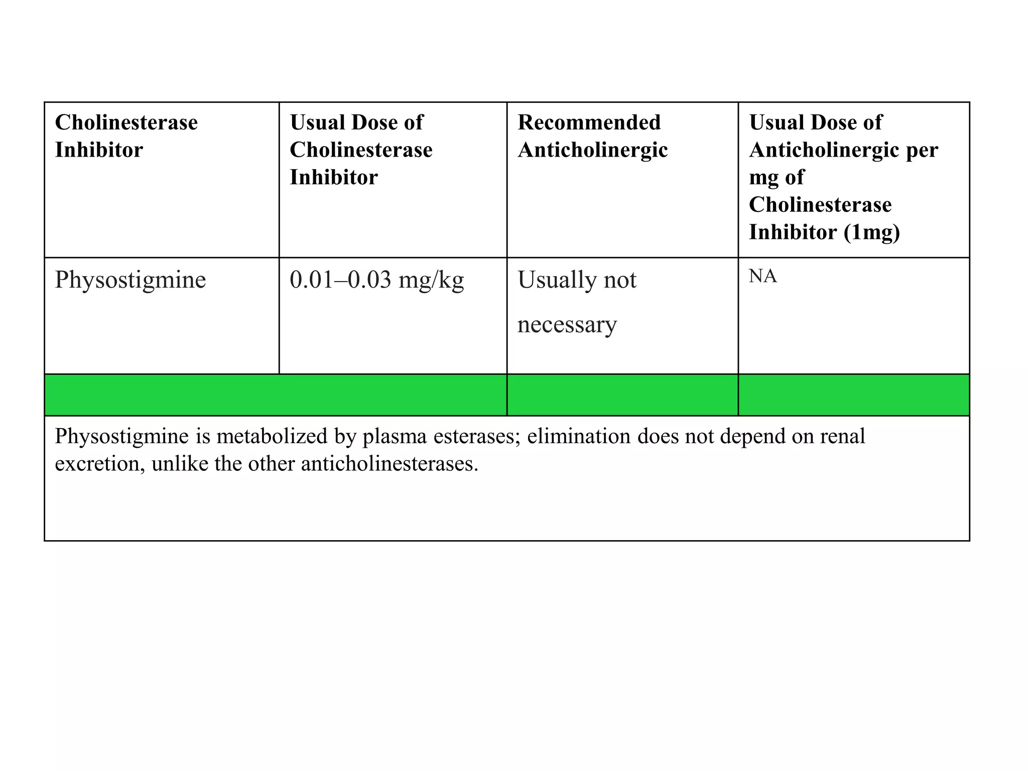 Cholinesterase
Inhibitor
Usual Dose of
Cholinesterase
Inhibitor
Recommended
Anticholinergic
Usual Dose of
Anticholinergic per
mg of
Cholinesterase
Inhibitor (1mg)
Physostigmine 0.01–0.03 mg/kg Usually not
necessary
NA
Physostigmine is metabolized by plasma esterases; elimination does not depend on renal
excretion, unlike the other anticholinesterases.
 