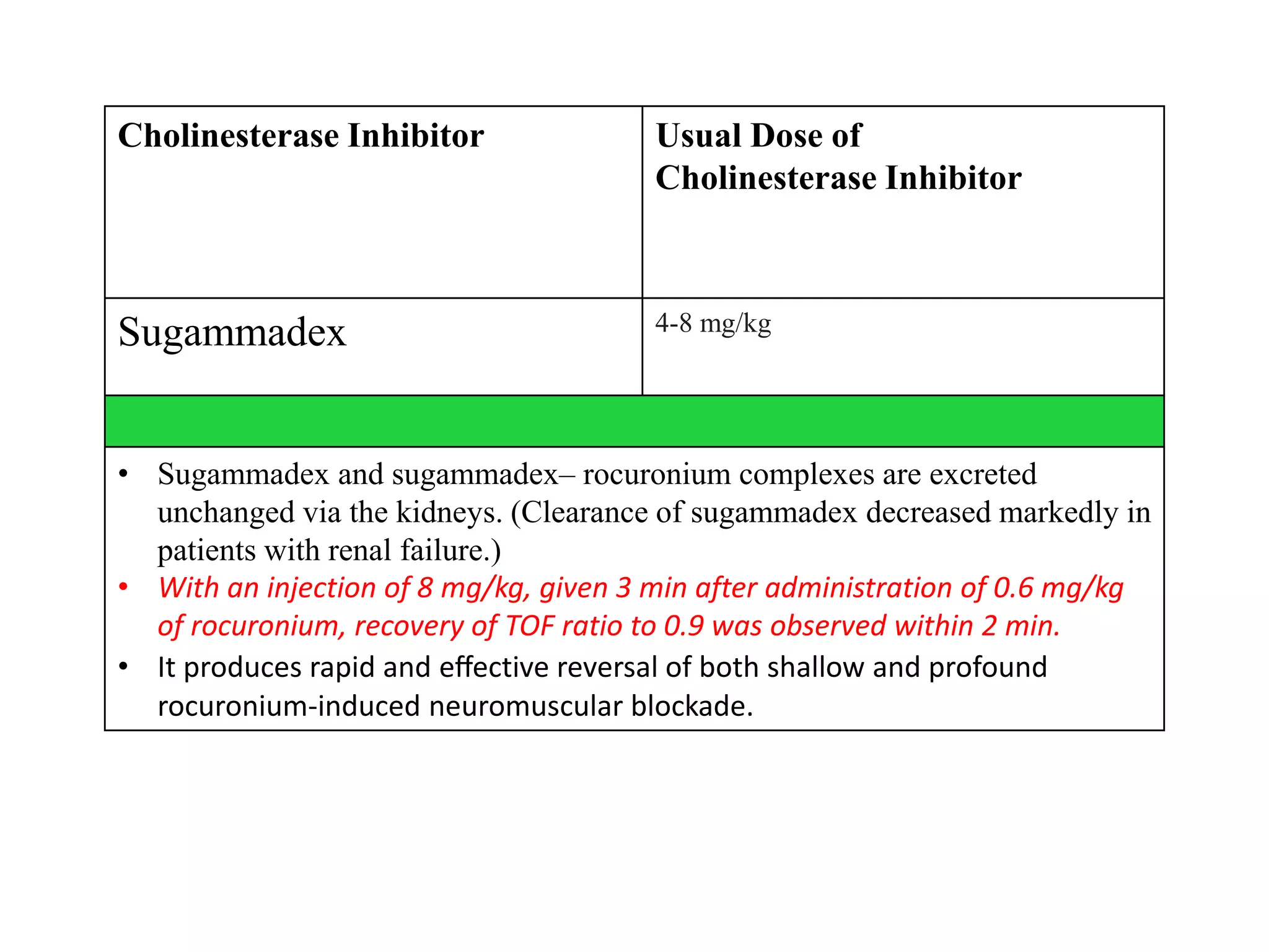 Cholinesterase Inhibitor Usual Dose of
Cholinesterase Inhibitor
Sugammadex 4-8 mg/kg
• Sugammadex and sugammadex– rocuronium complexes are excreted
unchanged via the kidneys. (Clearance of sugammadex decreased markedly in
patients with renal failure.)
• With an injection of 8 mg/kg, given 3 min after administration of 0.6 mg/kg
of rocuronium, recovery of TOF ratio to 0.9 was observed within 2 min.
• It produces rapid and eﬀective reversal of both shallow and profound
rocuronium-induced neuromuscular blockade.
 