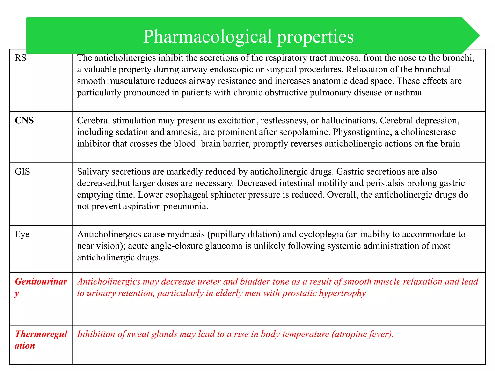 RS The anticholinergics inhibit the secretions of the respiratory tract mucosa, from the nose to the bronchi,
a valuable property during airway endoscopic or surgical procedures. Relaxation of the bronchial
smooth musculature reduces airway resistance and increases anatomic dead space. These eﬀects are
particularly pronounced in patients with chronic obstructive pulmonary disease or asthma.
CNS Cerebral stimulation may present as excitation, restlessness, or hallucinations. Cerebral depression,
including sedation and amnesia, are prominent after scopolamine. Physostigmine, a cholinesterase
inhibitor that crosses the blood–brain barrier, promptly reverses anticholinergic actions on the brain
GIS Salivary secretions are markedly reduced by anticholinergic drugs. Gastric secretions are also
decreased,but larger doses are necessary. Decreased intestinal motility and peristalsis prolong gastric
emptying time. Lower esophageal sphincter pressure is reduced. Overall, the anticholinergic drugs do
not prevent aspiration pneumonia.
Eye Anticholinergics cause mydriasis (pupillary dilation) and cycloplegia (an inabiliy to accommodate to
near vision); acute angle-closure glaucoma is unlikely following systemic administration of most
anticholinergic drugs.
Genitourinar
y
Anticholinergics may decrease ureter and bladder tone as a result of smooth muscle relaxation and lead
to urinary retention, particularly in elderly men with prostatic hypertrophy
Thermoregul
ation
Inhibition of sweat glands may lead to a rise in body temperature (atropine fever).
Pharmacological properties
 