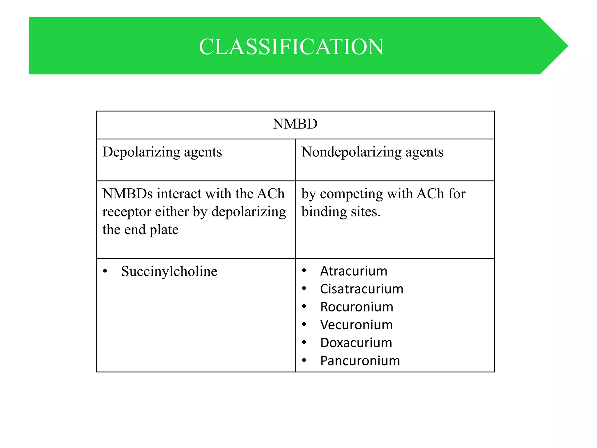 CLASSIFICATION
NMBD
Depolarizing agents Nondepolarizing agents
NMBDs interact with the ACh
receptor either by depolarizing
the end plate
by competing with ACh for
binding sites.
• Succinylcholine • Atracurium
• Cisatracurium
• Rocuronium
• Vecuronium
• Doxacurium
• Pancuronium
 