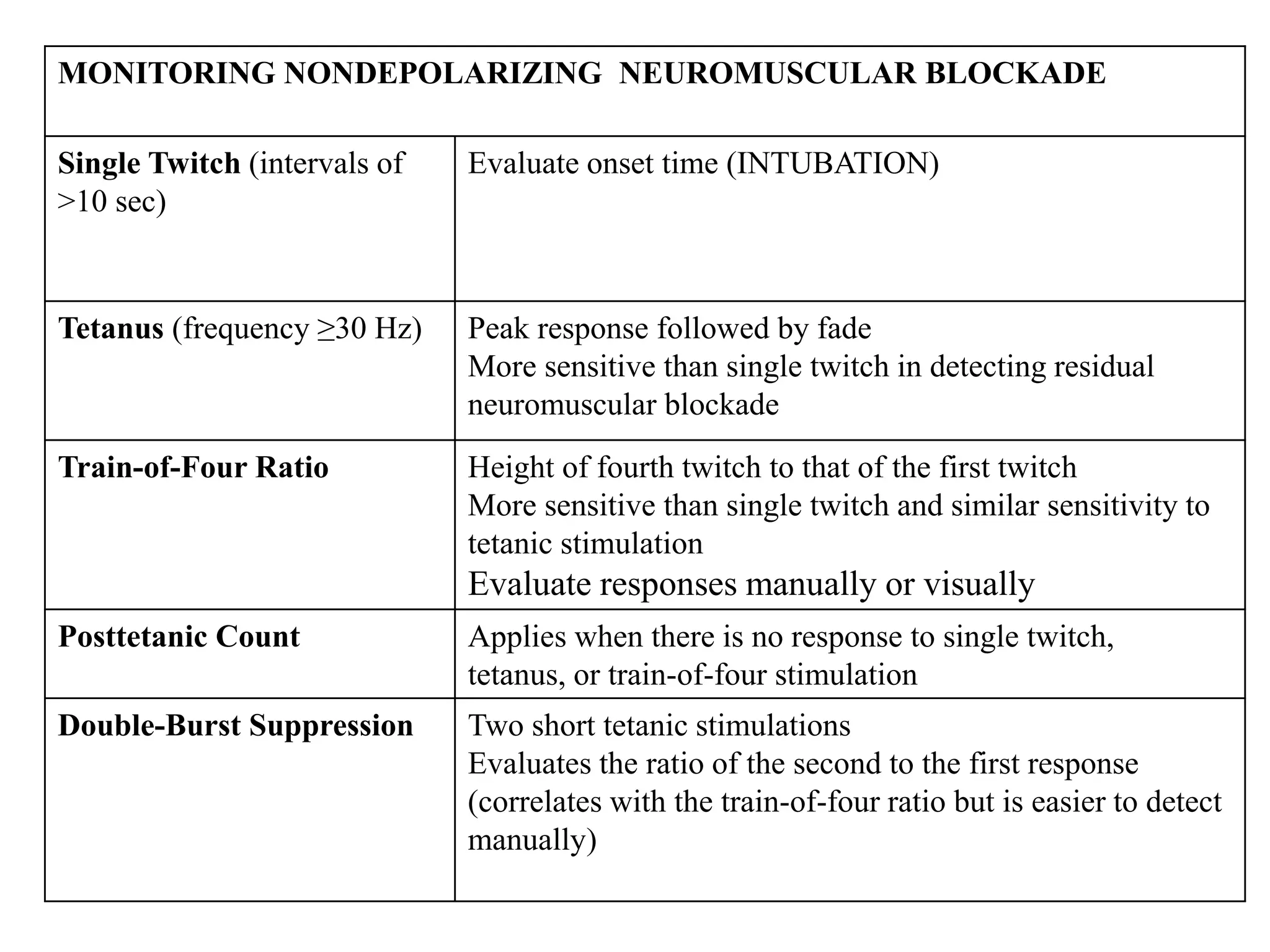 MONITORING NONDEPOLARIZING NEUROMUSCULAR BLOCKADE
Single Twitch (intervals of
>10 sec)
Evaluate onset time (INTUBATION)
Tetanus (frequency ≥30 Hz) Peak response followed by fade
More sensitive than single twitch in detecting residual
neuromuscular blockade
Train-of-Four Ratio Height of fourth twitch to that of the first twitch
More sensitive than single twitch and similar sensitivity to
tetanic stimulation
Evaluate responses manually or visually
Posttetanic Count Applies when there is no response to single twitch,
tetanus, or train-of-four stimulation
Double-Burst Suppression Two short tetanic stimulations
Evaluates the ratio of the second to the first response
(correlates with the train-of-four ratio but is easier to detect
manually)
 
